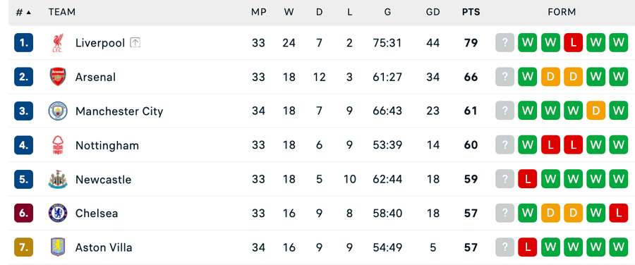Clasament Premier League Clasament Premier League