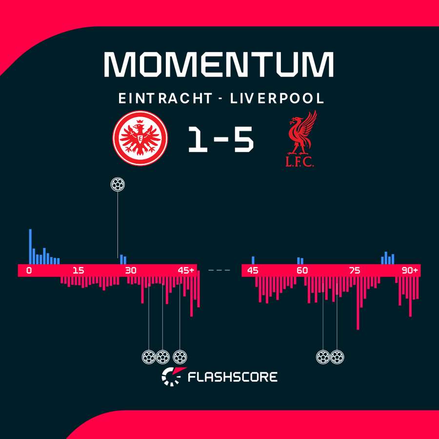 Liverpool świetnie wykorzystał momenty przewagi. Liverpool świetnie wykorzystał momenty przewagi.