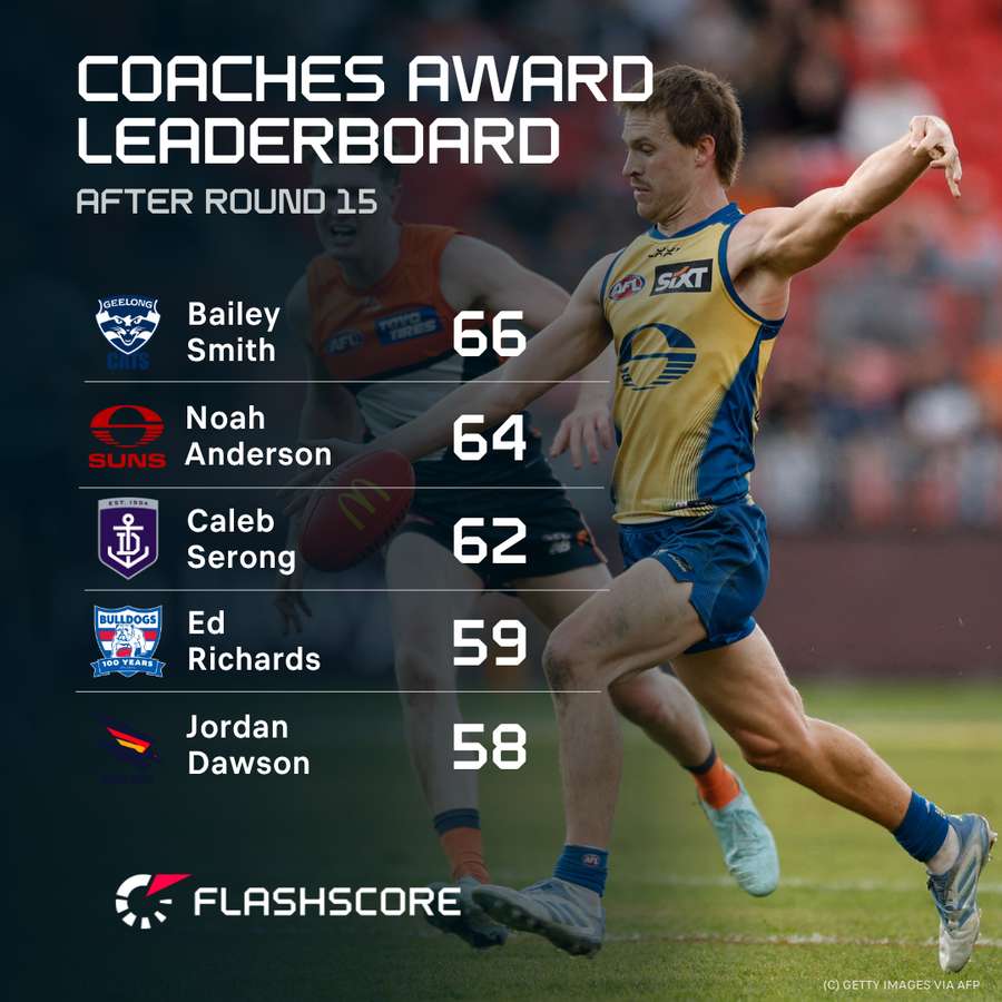 The leaders of the AFL Coaches Association MVP award. The leaders of the AFL Coaches Association MVP award.