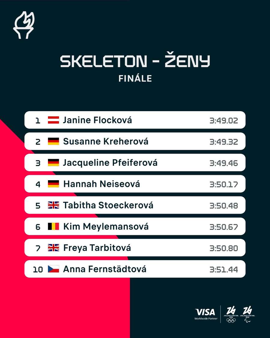 Konečné výsledky.