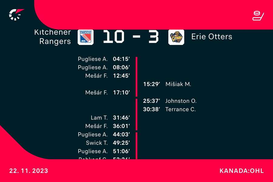 Strelci duelu Kitchener - Erie.