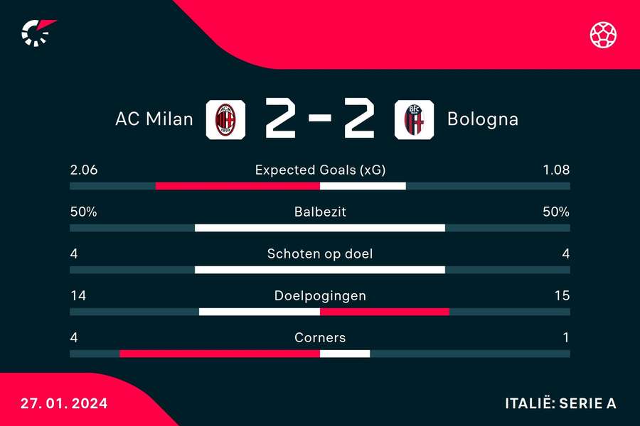 Statistieken AC Milan - Bologna