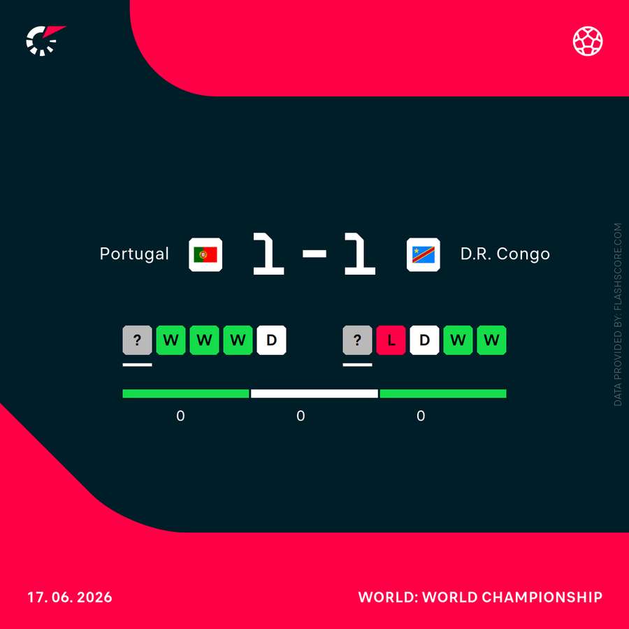 Histórico de Portugal e Congo
