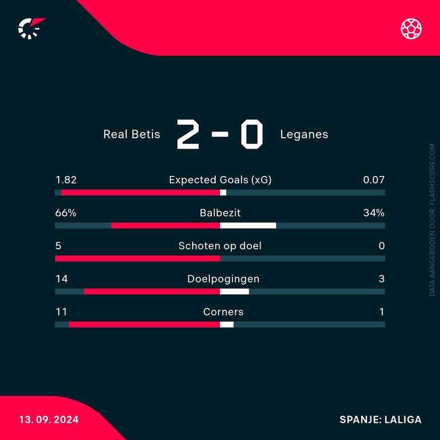 Statistieken Real Betis-Leganes