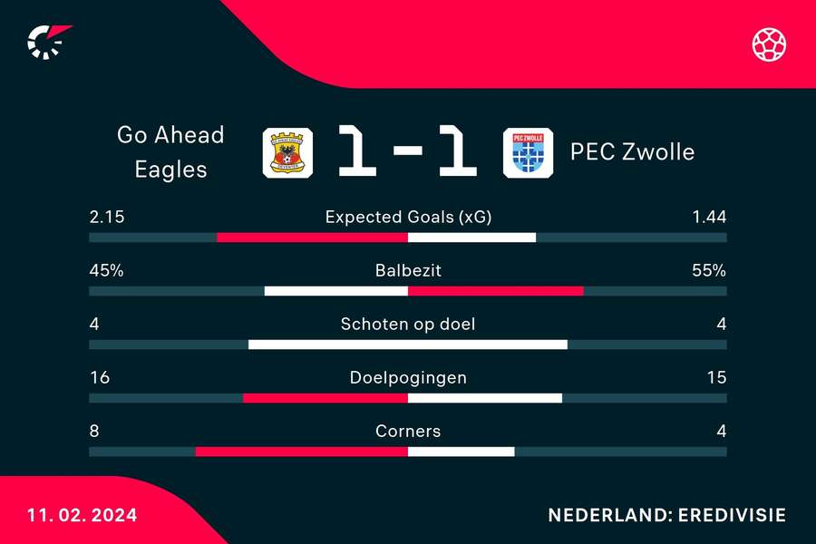 Statistieken Go Ahead Eagles - PEC Zwolle