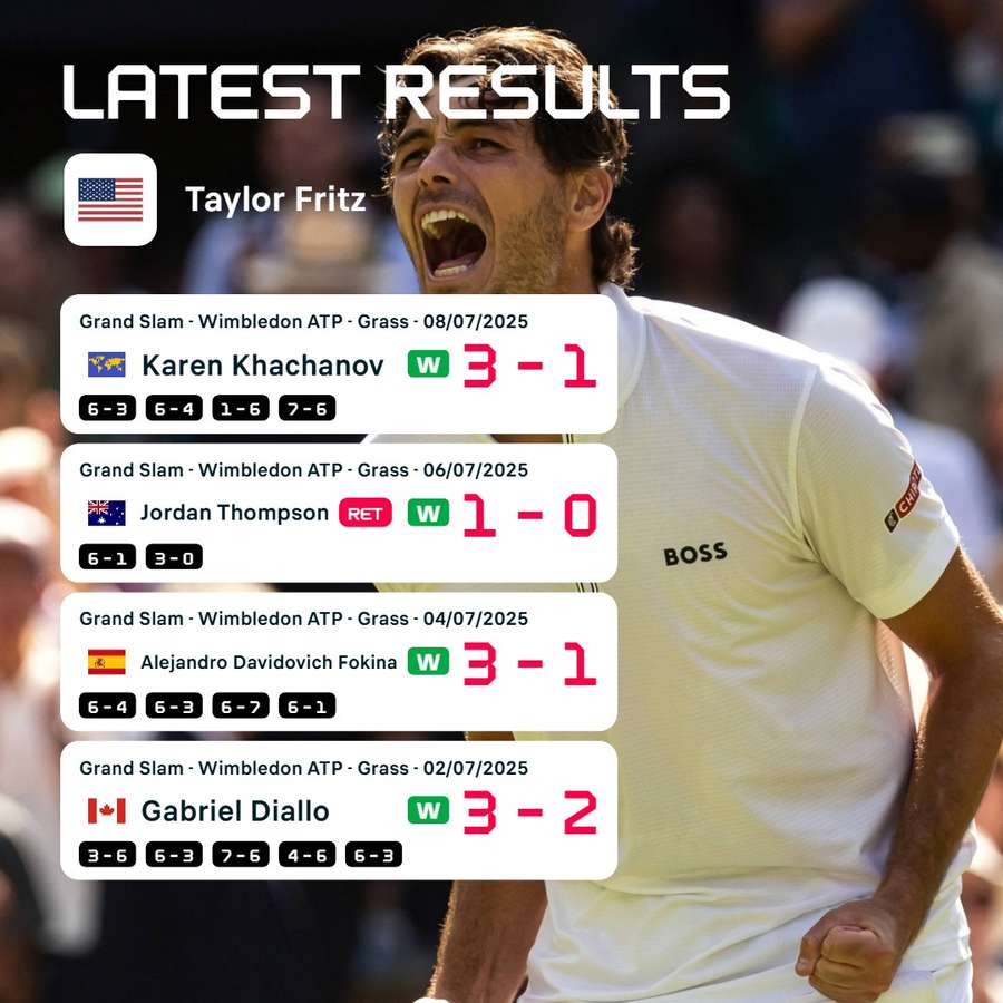 Fritz's path to the semis Fritz's path to the semis