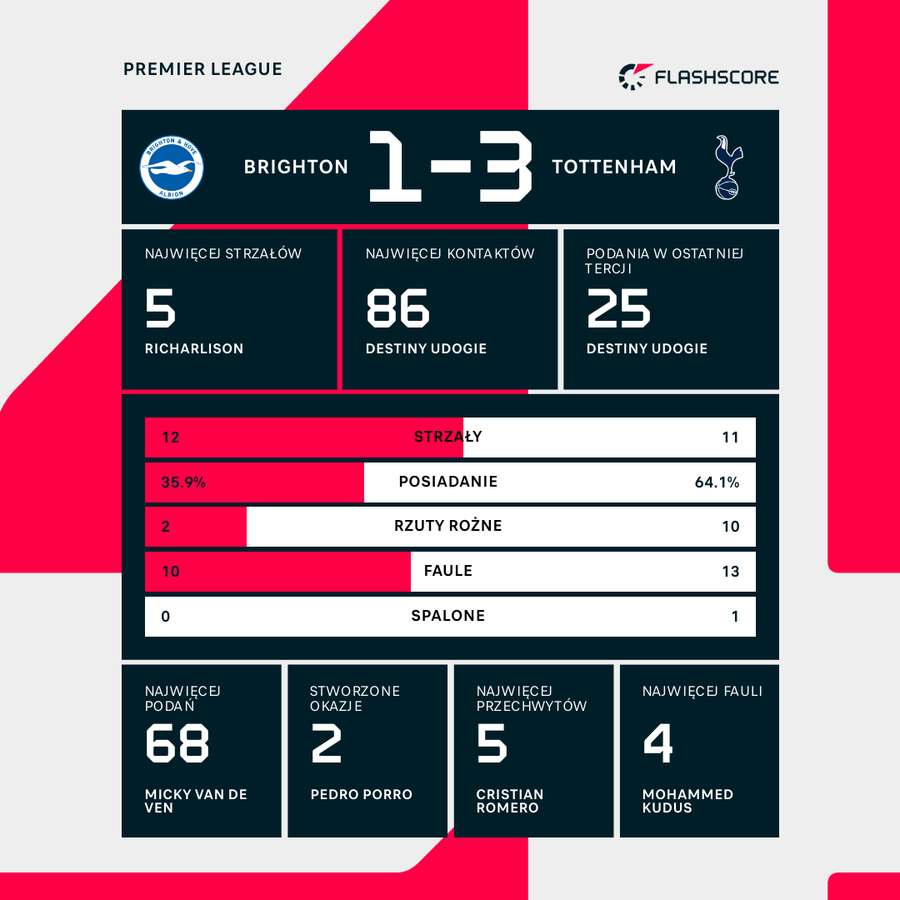 Statystyki meczu Brighton - Tottenham Statystyki meczu Brighton - Tottenham