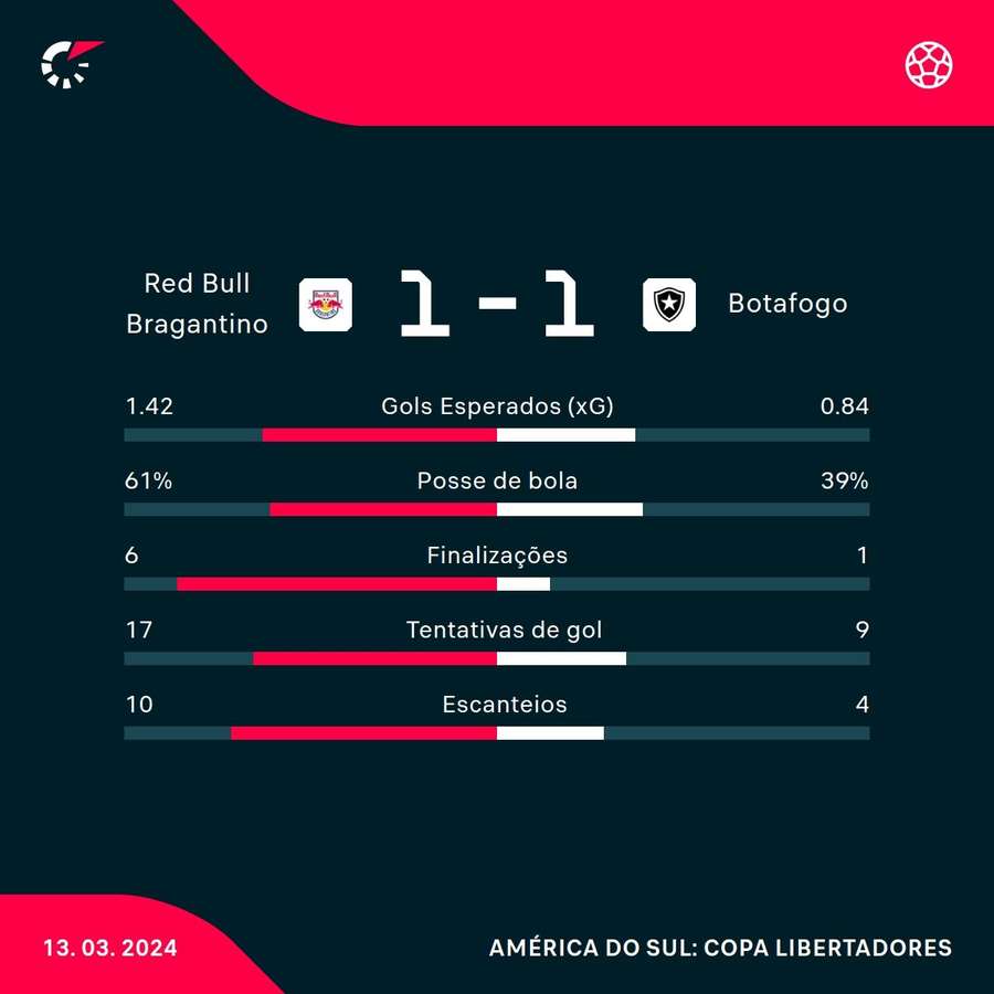 As estatísticas do empate entre Red Bull Bragantino e Botafogo