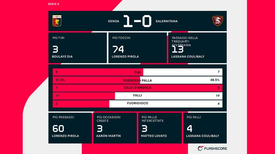 Le statistiche del match