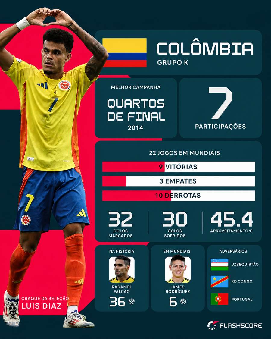 História da Colômbia em Mundiais