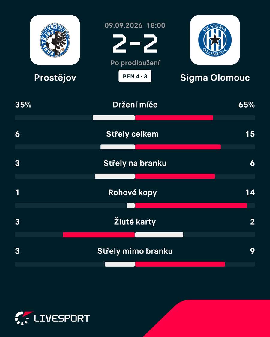 Statistiky utkání. Statistiky utkání.