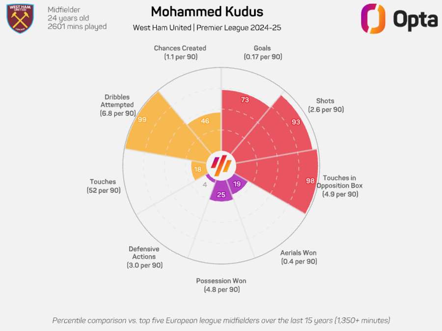 Kudus' stats from the previous season. Kudus' stats from the previous season.