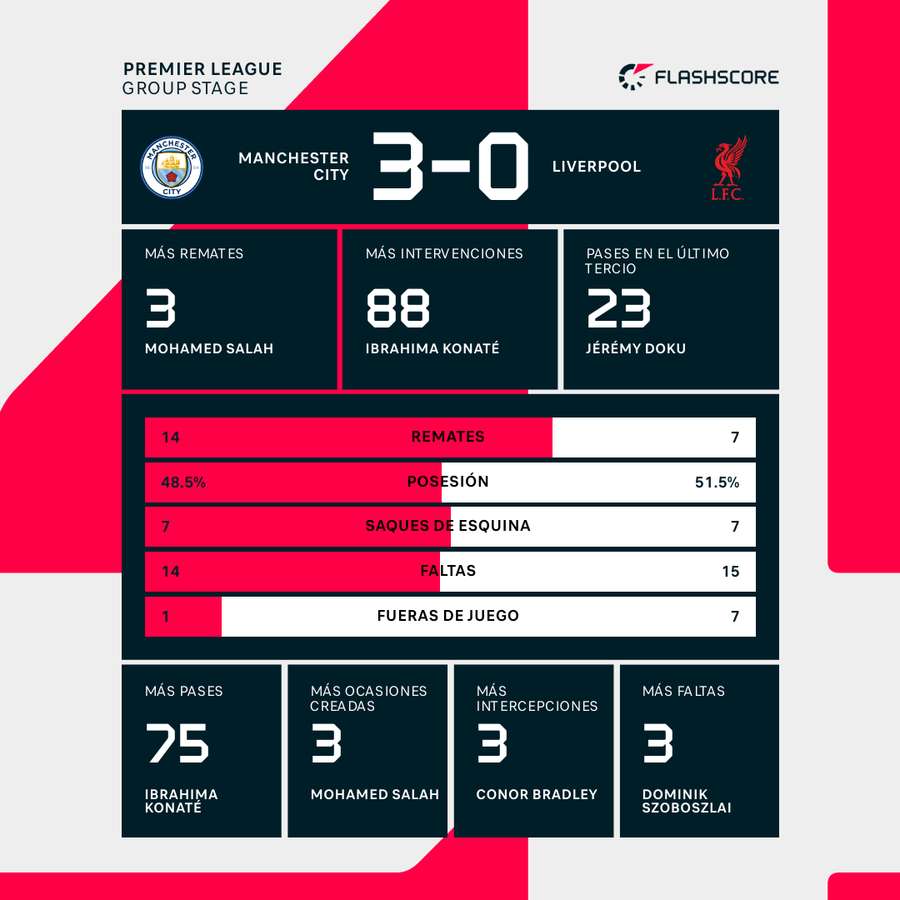 Estadísticas del último City-Liverpool