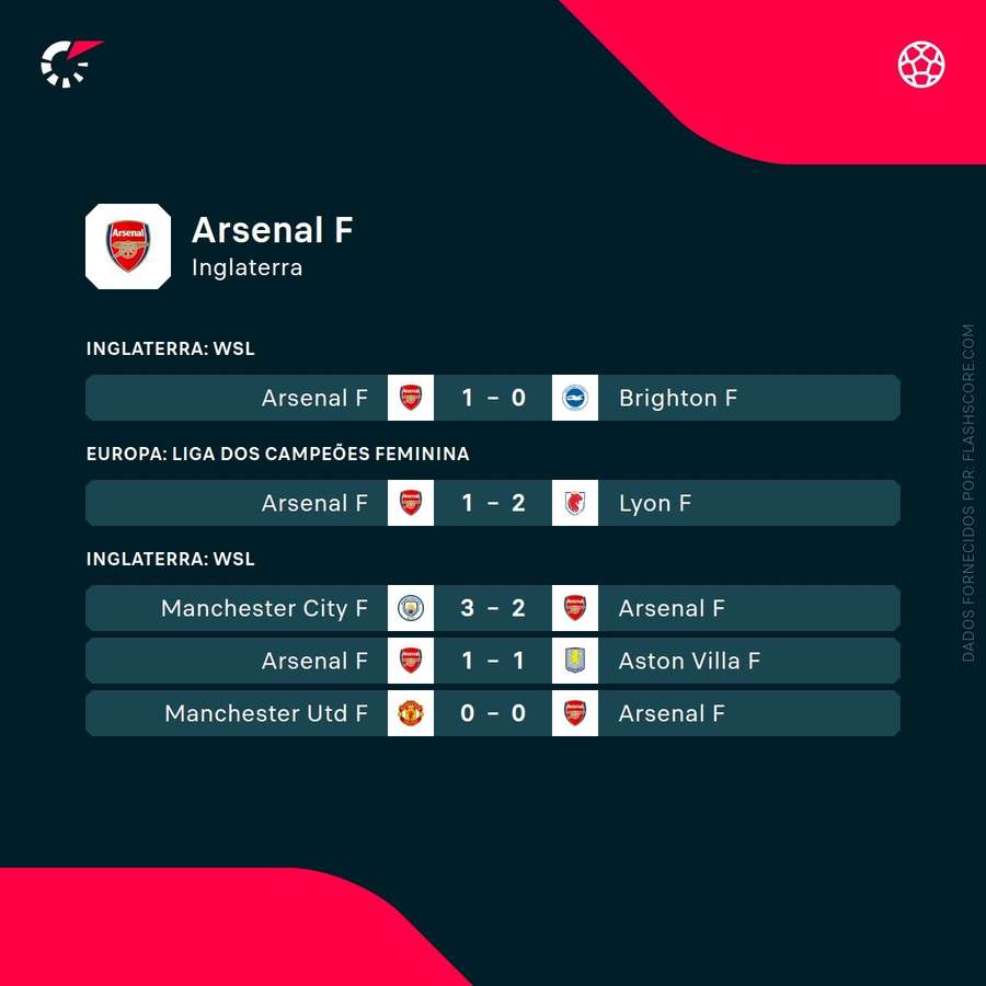 Os últimos resultados do Arsenal Os últimos resultados do Arsenal