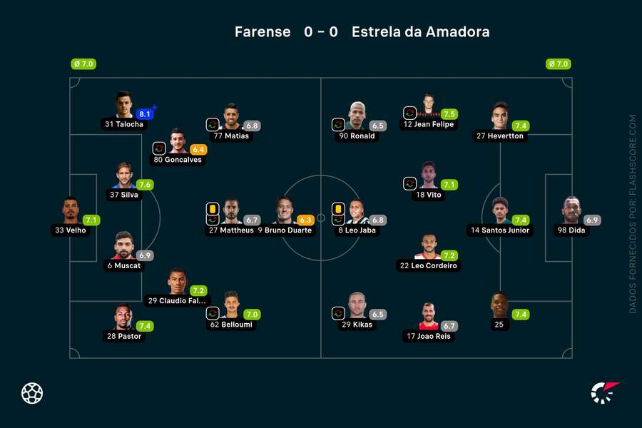 Guarda-redes e «ferros» seguram nulo no jogo entre Farense e Vizela