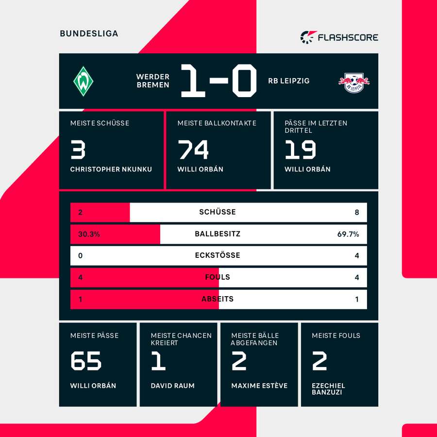 Bremen vs. Leipzig: Statistiken zur Halbzeitpause Bremen vs. Leipzig: Statistiken zur Halbzeitpause