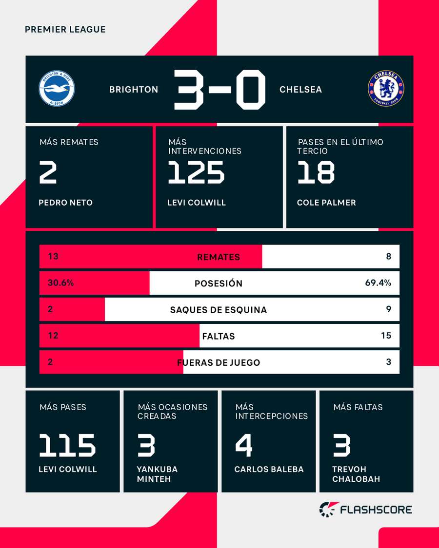 Estadísticas del Brighton-Chelsea Estadísticas del Brighton-Chelsea