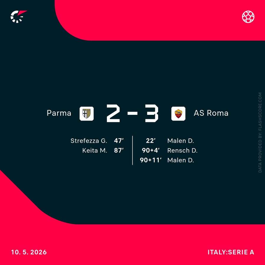 Roma left it late at Parma Roma left it late at Parma