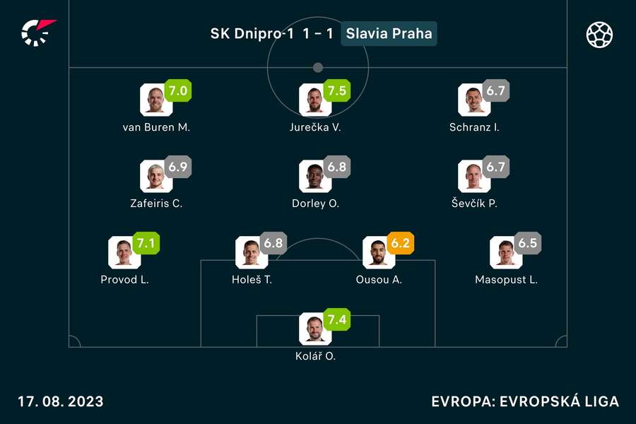 Známkování hráčů Slavie proti Dnipru. Známkování hráčů Slavie proti Dnipru.