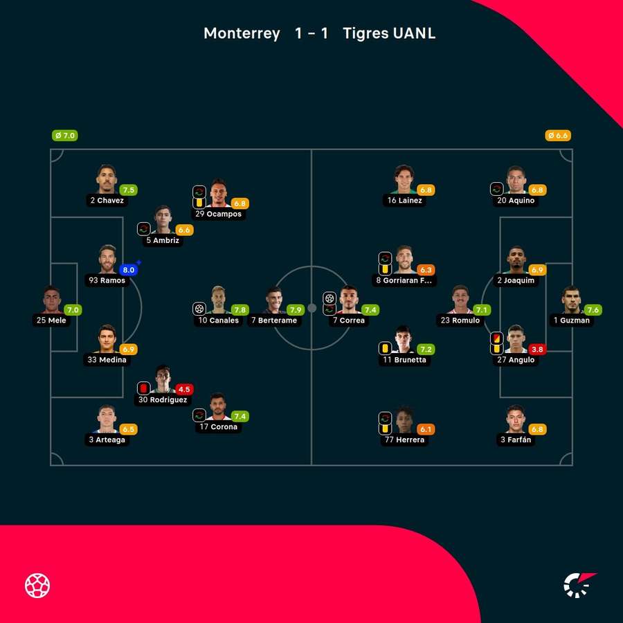 Las notas del partido Las notas del partido