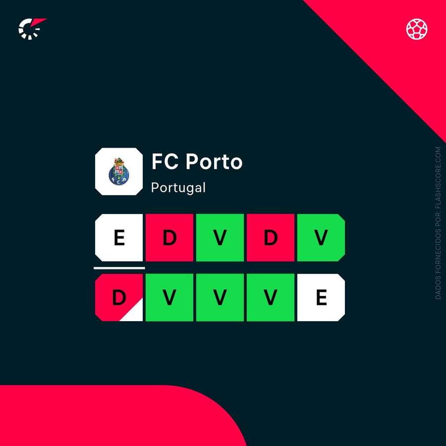 El estado de forma del FC Porto