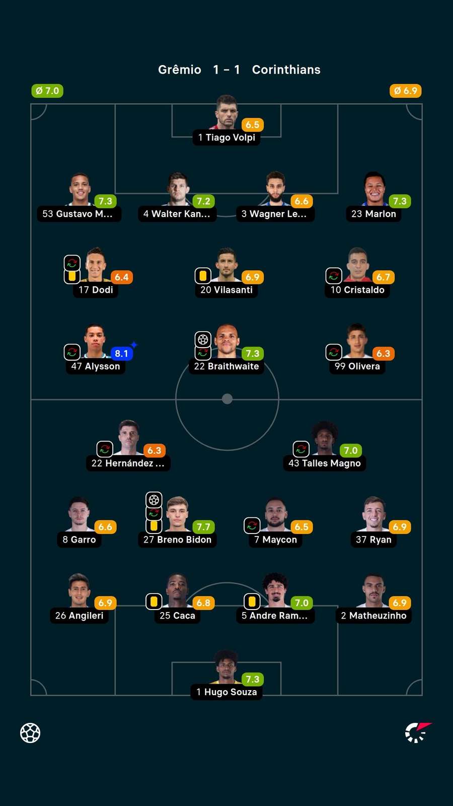 As notas dos titulares em Grêmio x Corinthians As notas dos titulares em Grêmio x Corinthians