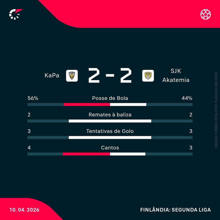 Estatísticas da partida