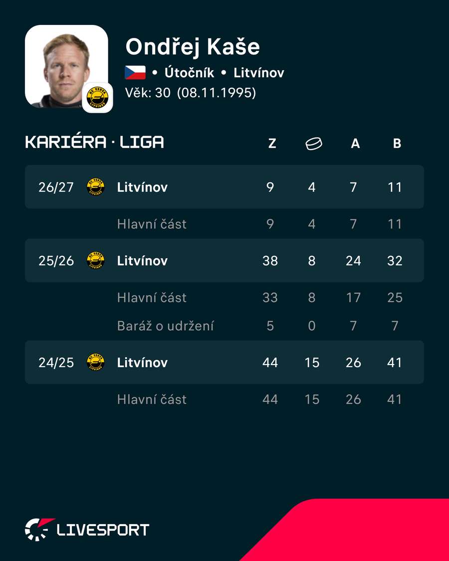 Poslední sezony Ondřeje Kašeho. Poslední sezony Ondřeje Kašeho.