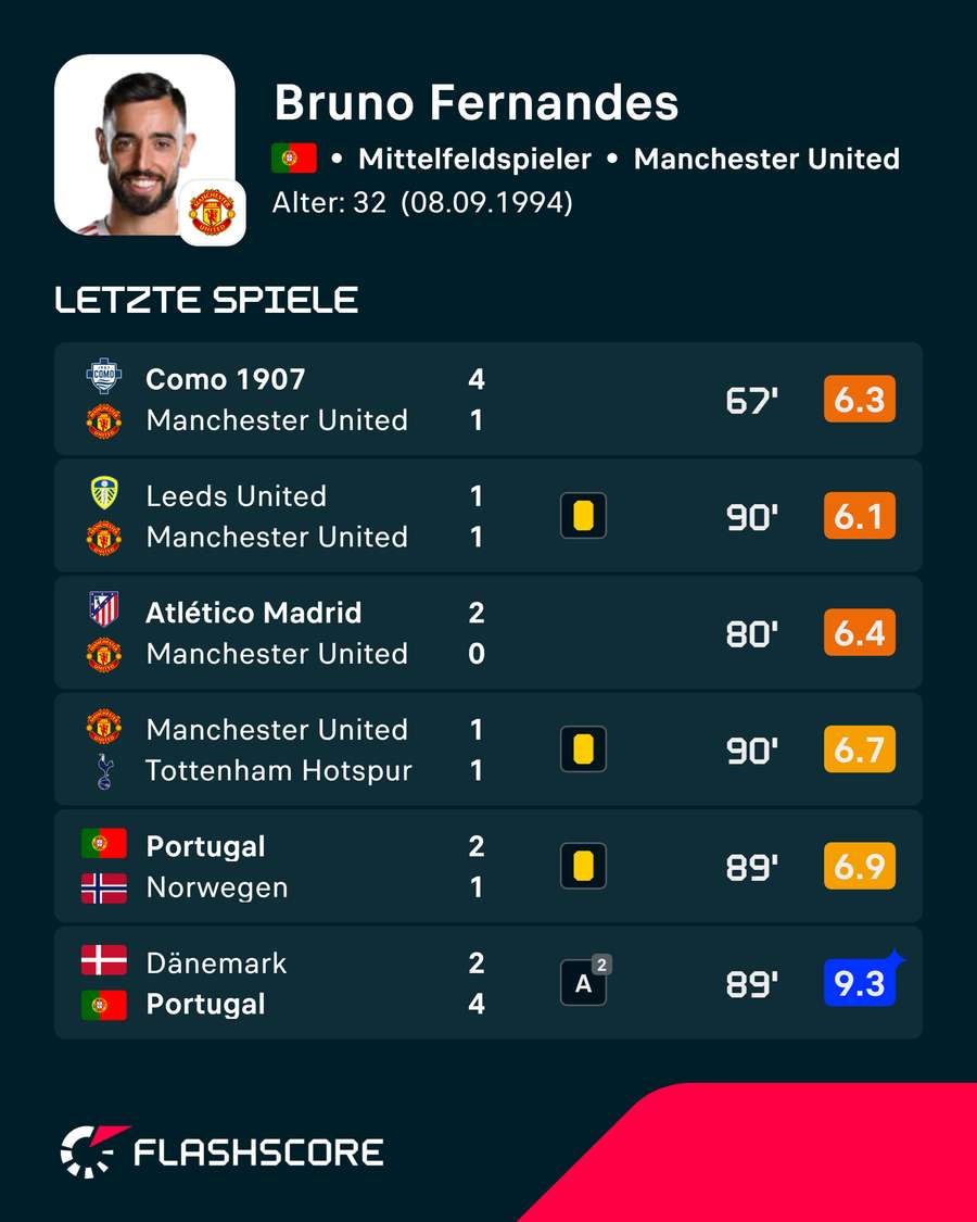 Die letzten Spiele von Bruno Fernandes Die letzten Spiele von Bruno Fernandes