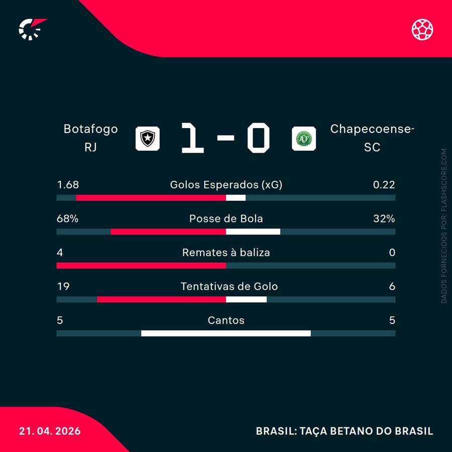 Estatísticas da partida