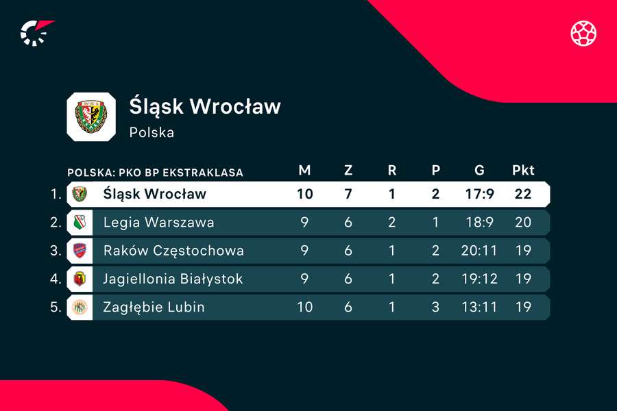 W maju ledwo się utrzymali, teraz wrocławianie są liderami Ekstraklasy