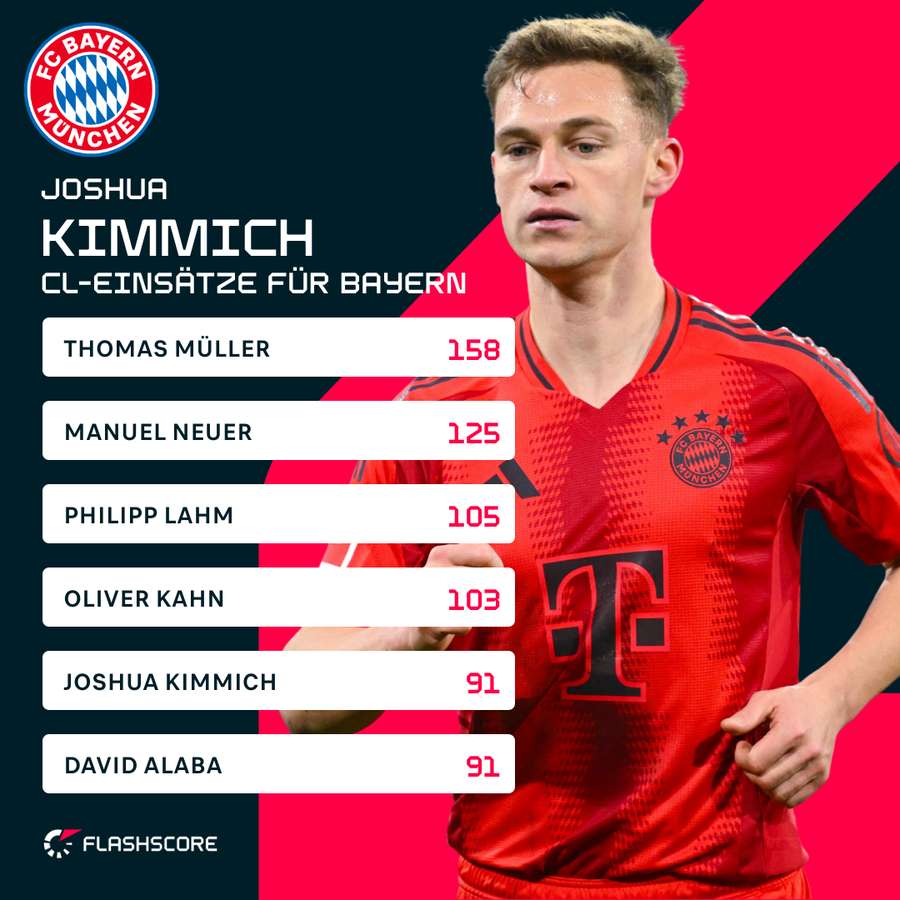 Joshua Kimmich zieht nach Champions League-Einsätzen mit David Alaba gleich.