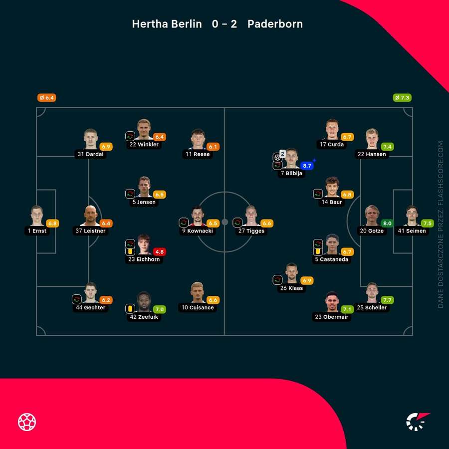 Oceny zawodników meczu Hertha Berlin - Paderborn Oceny zawodników meczu Hertha Berlin - Paderborn
