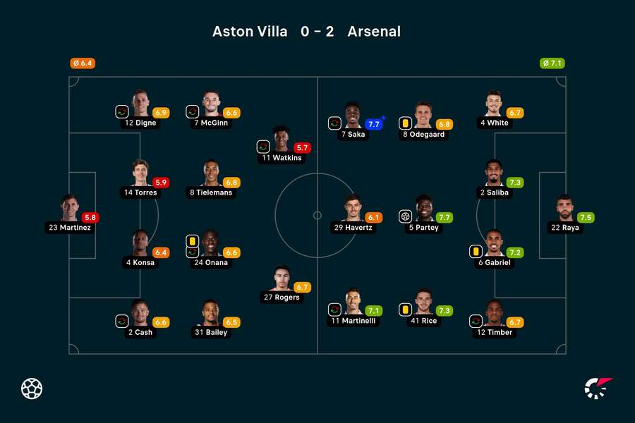 As notas dos jogadores titulares de Aston Villa e Arsenal na partida