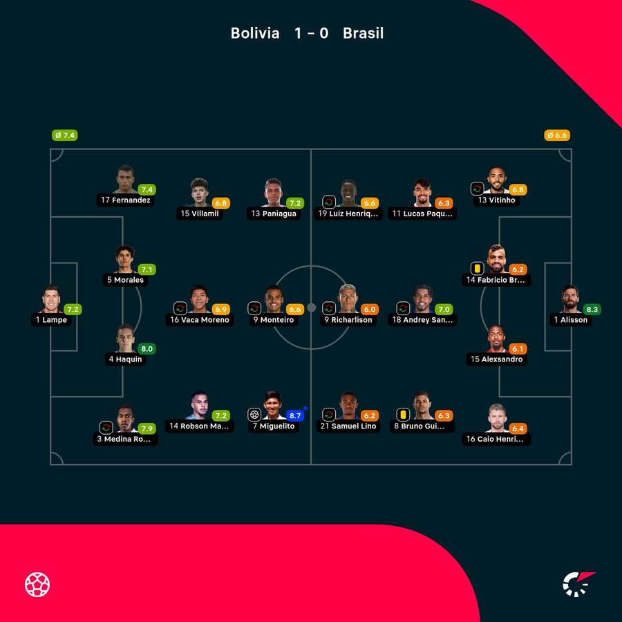 Las notas de los jugadores