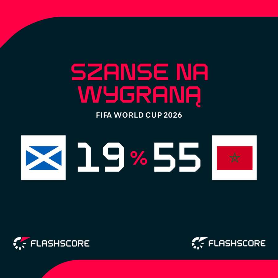 Prawdopodobieństwo wygranej w meczu Szkocja - Maroko Prawdopodobieństwo wygranej w meczu Szkocja - Maroko