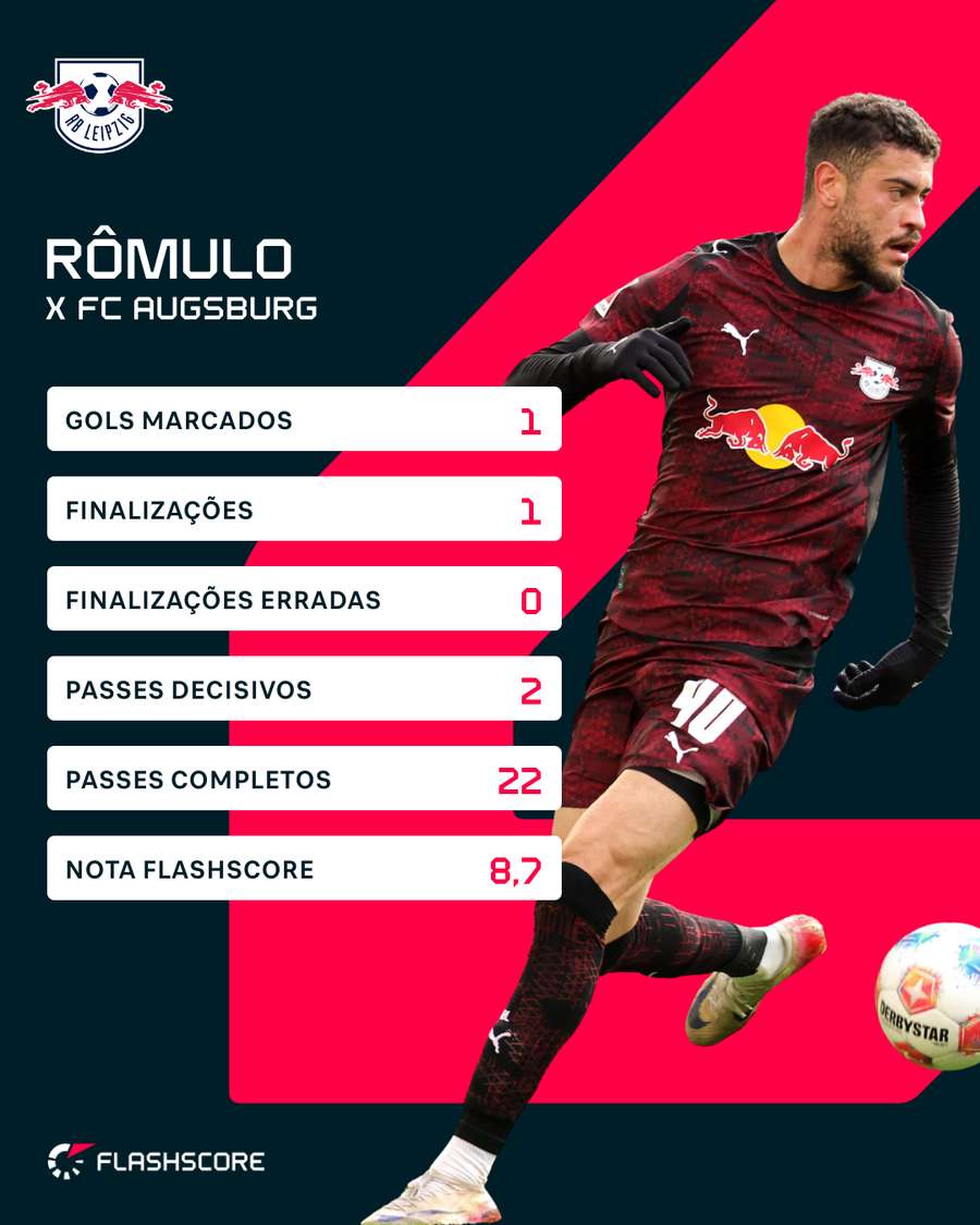 Números de Rômulo na goleada do Leipzig Números de Rômulo na goleada do Leipzig