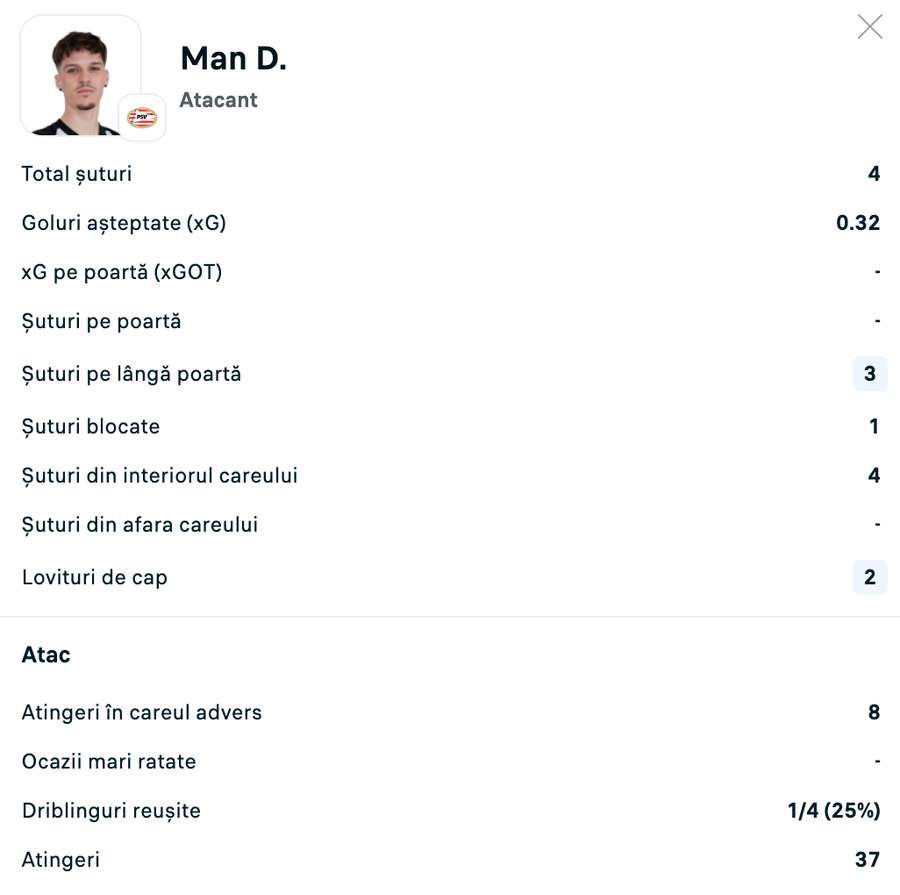 Statistici Dennis Man Statistici Dennis Man