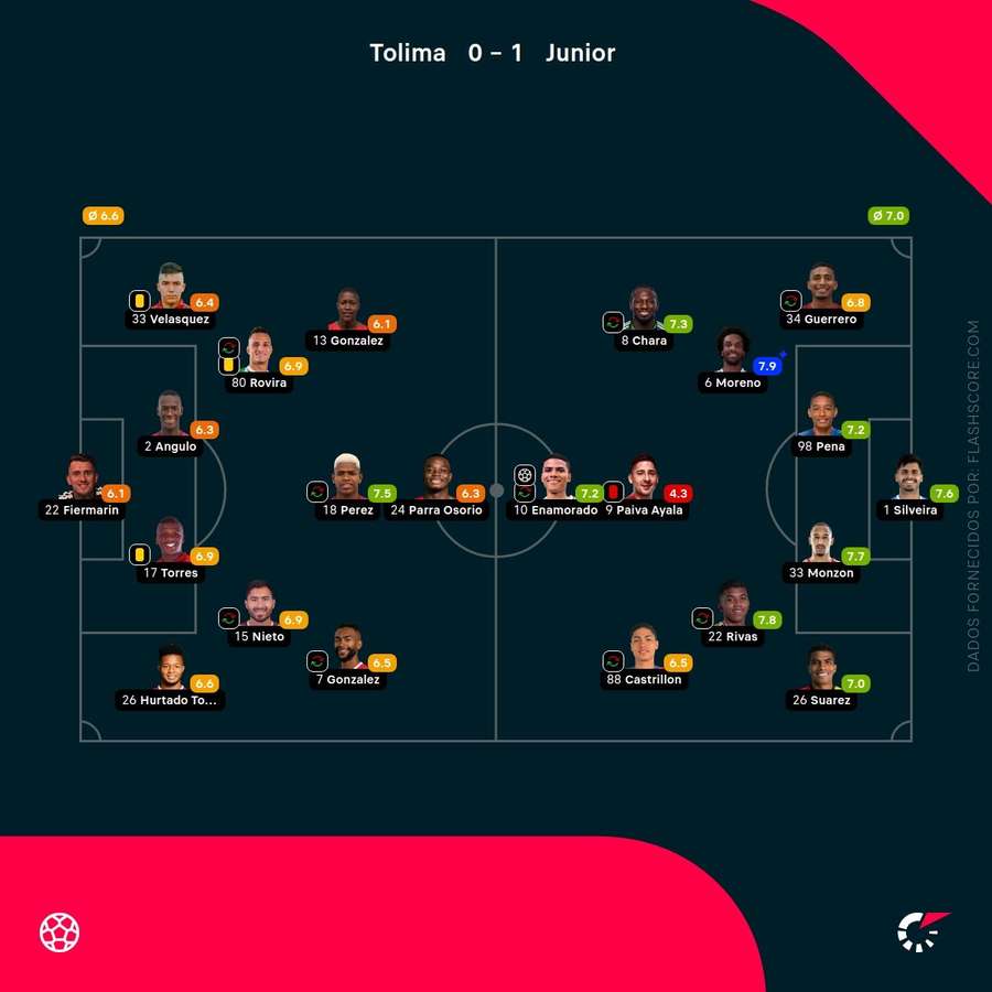 As notas individuais dos onzes iniciais