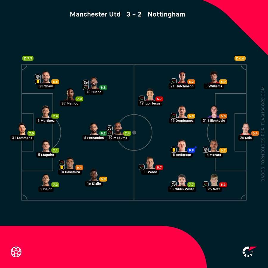 Notas dos jogadores