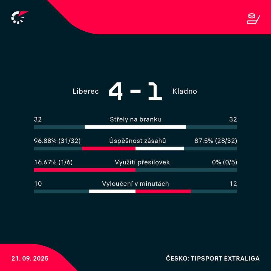 Statistiky utkání. Statistiky utkání.