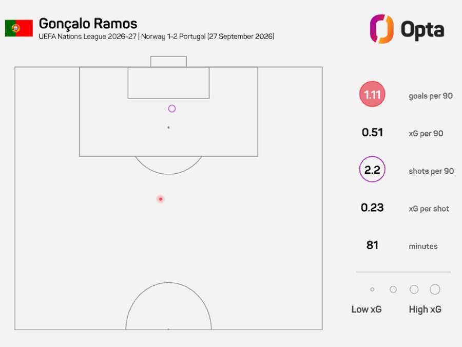 Mapa de xG de Gonçalo Ramos frente à Noruega Mapa de xG de Gonçalo Ramos frente à Noruega