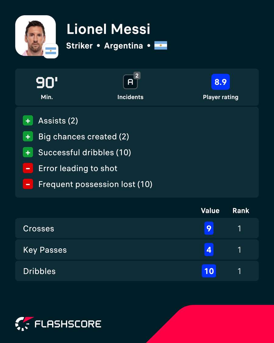 Messi stats