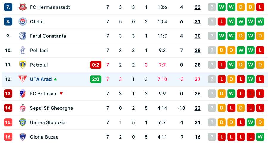 Clasament play-out Superliga
