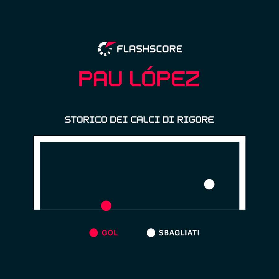 Paul Lopez è stato decisivo