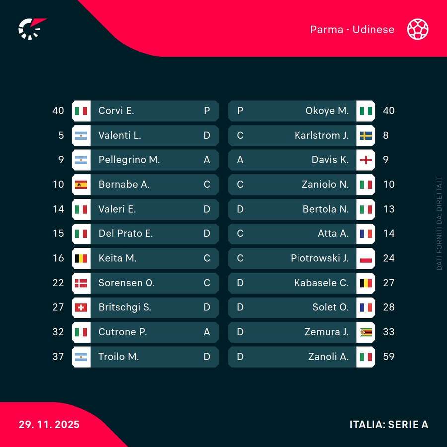 Le formazioni di Parma-Udinese