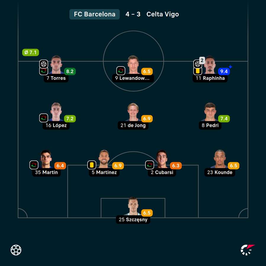 Spielernoten FC Barcelona