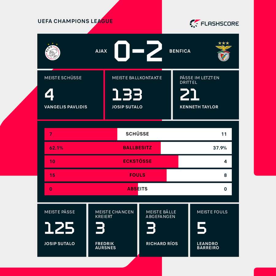 Stats Ajax vs. Benfica