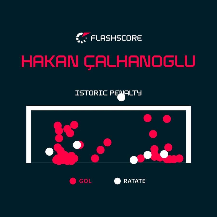 Istoricul penalty-urilor din Champions League executate de Hakan Calhanoglu