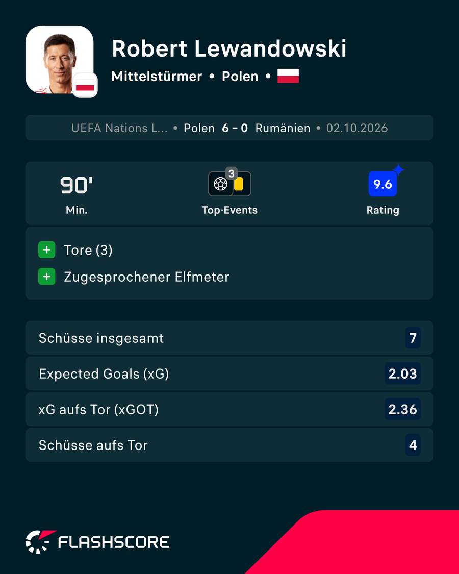 Statistiken: Lewandowski vs. Rumänien Statistiken: Lewandowski vs. Rumänien